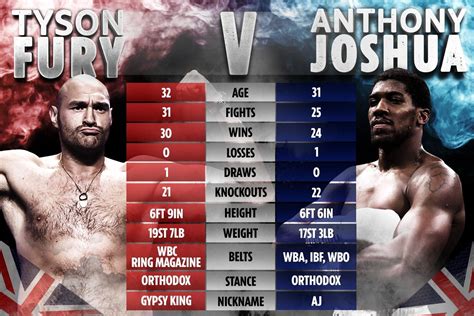 Tyson Fury vs Anthony Joshua Odds for Dec 3 .